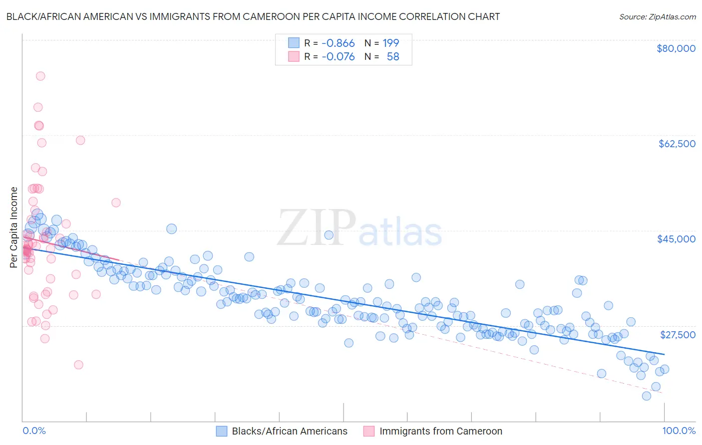 Black/African American vs Immigrants from Cameroon Per Capita Income