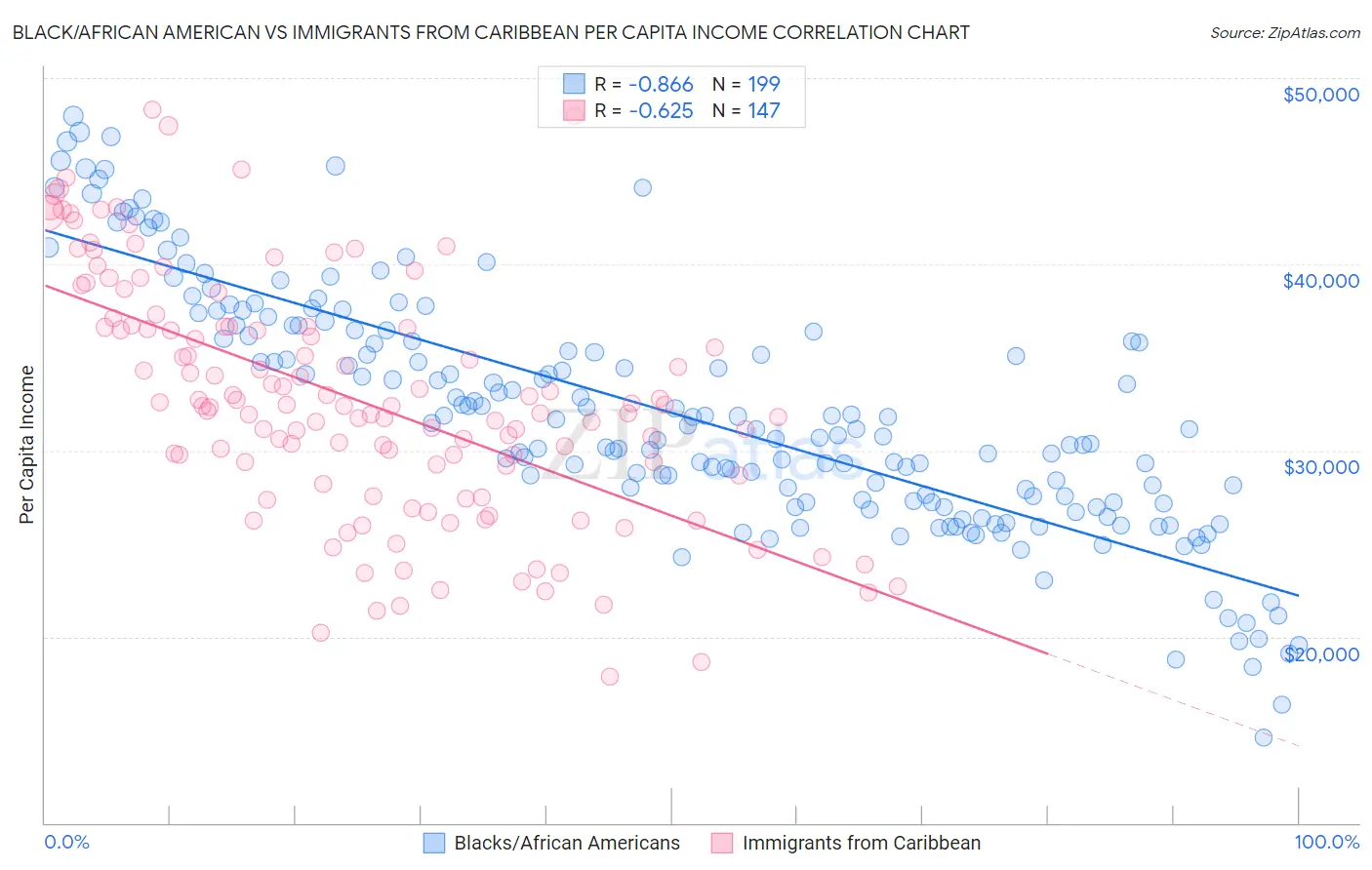 Black/African American vs Immigrants from Caribbean Per Capita Income