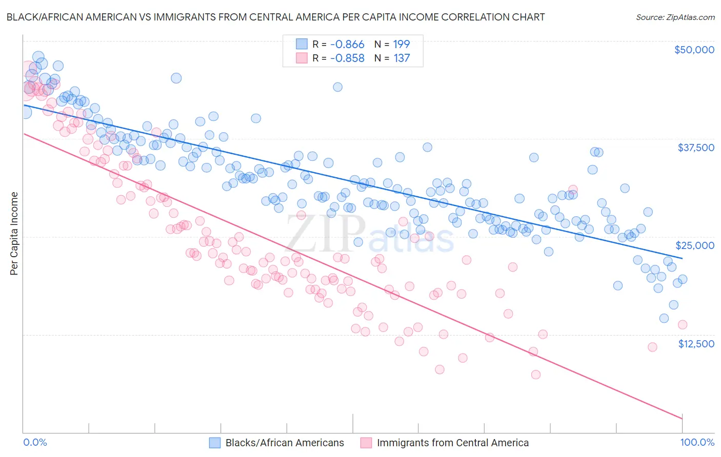 Black/African American vs Immigrants from Central America Per Capita Income