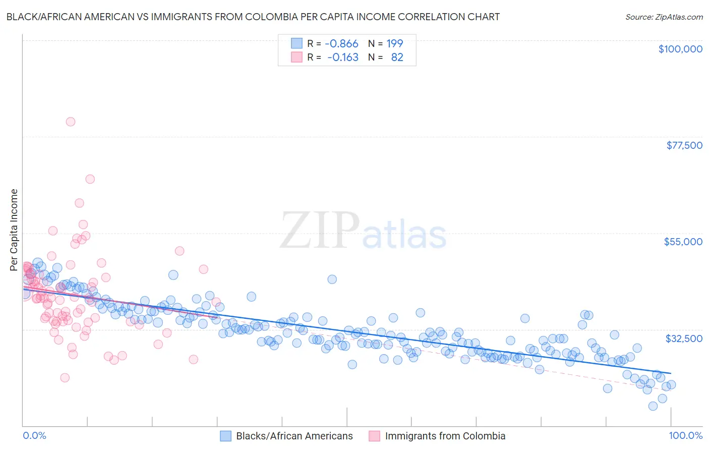 Black/African American vs Immigrants from Colombia Per Capita Income