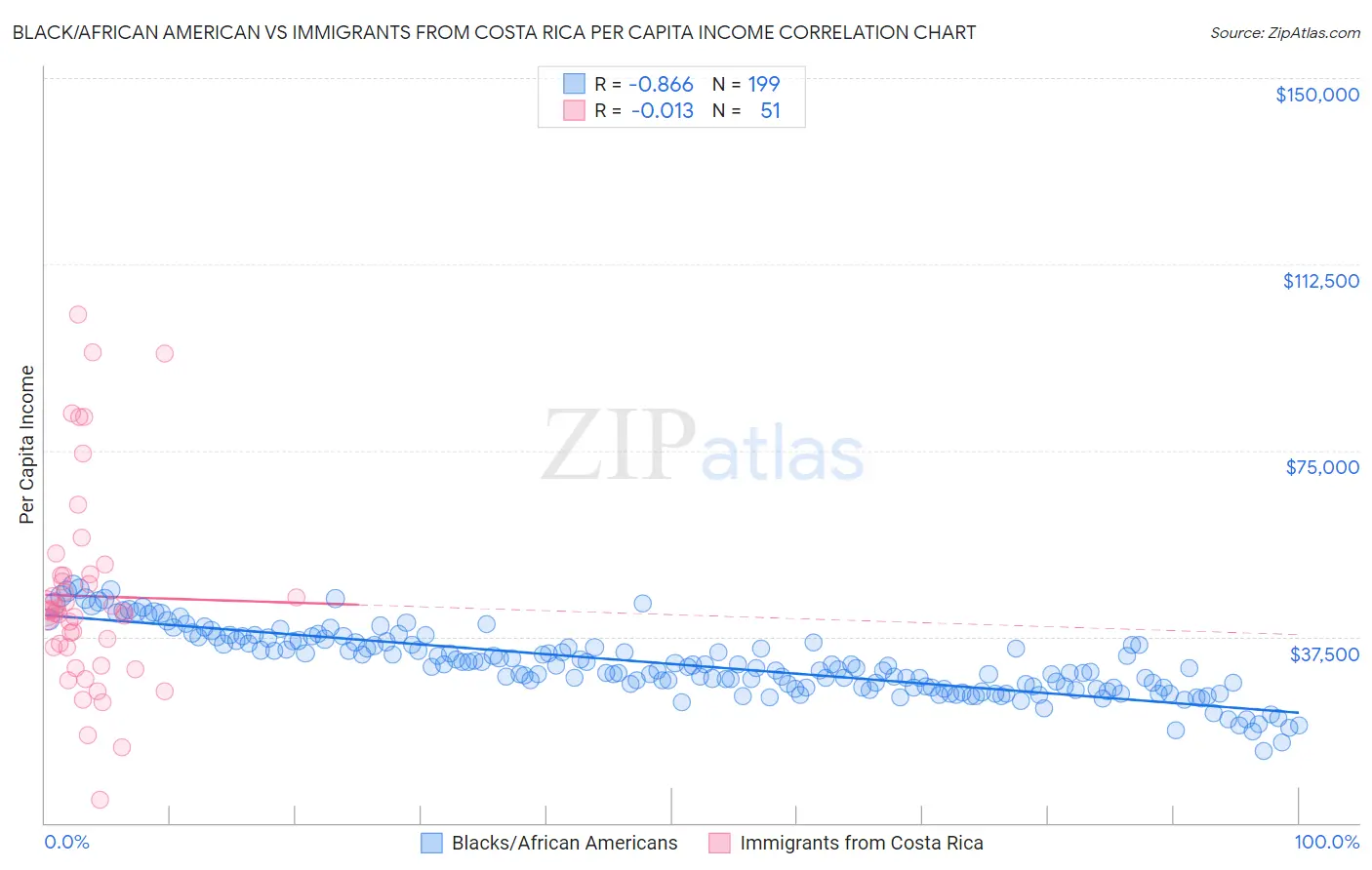 Black/African American vs Immigrants from Costa Rica Per Capita Income