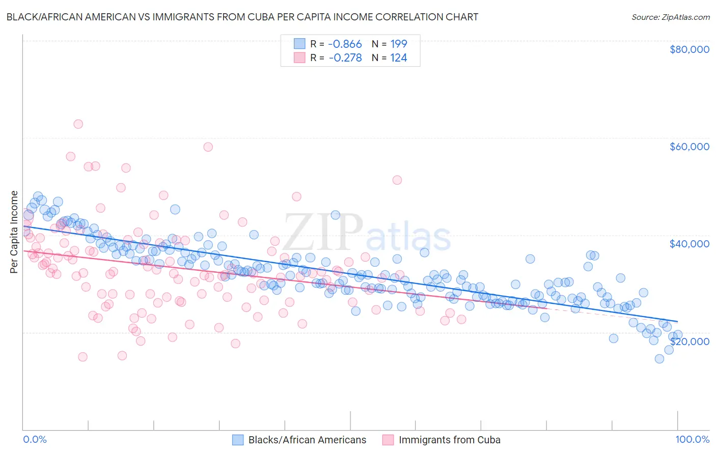 Black/African American vs Immigrants from Cuba Per Capita Income