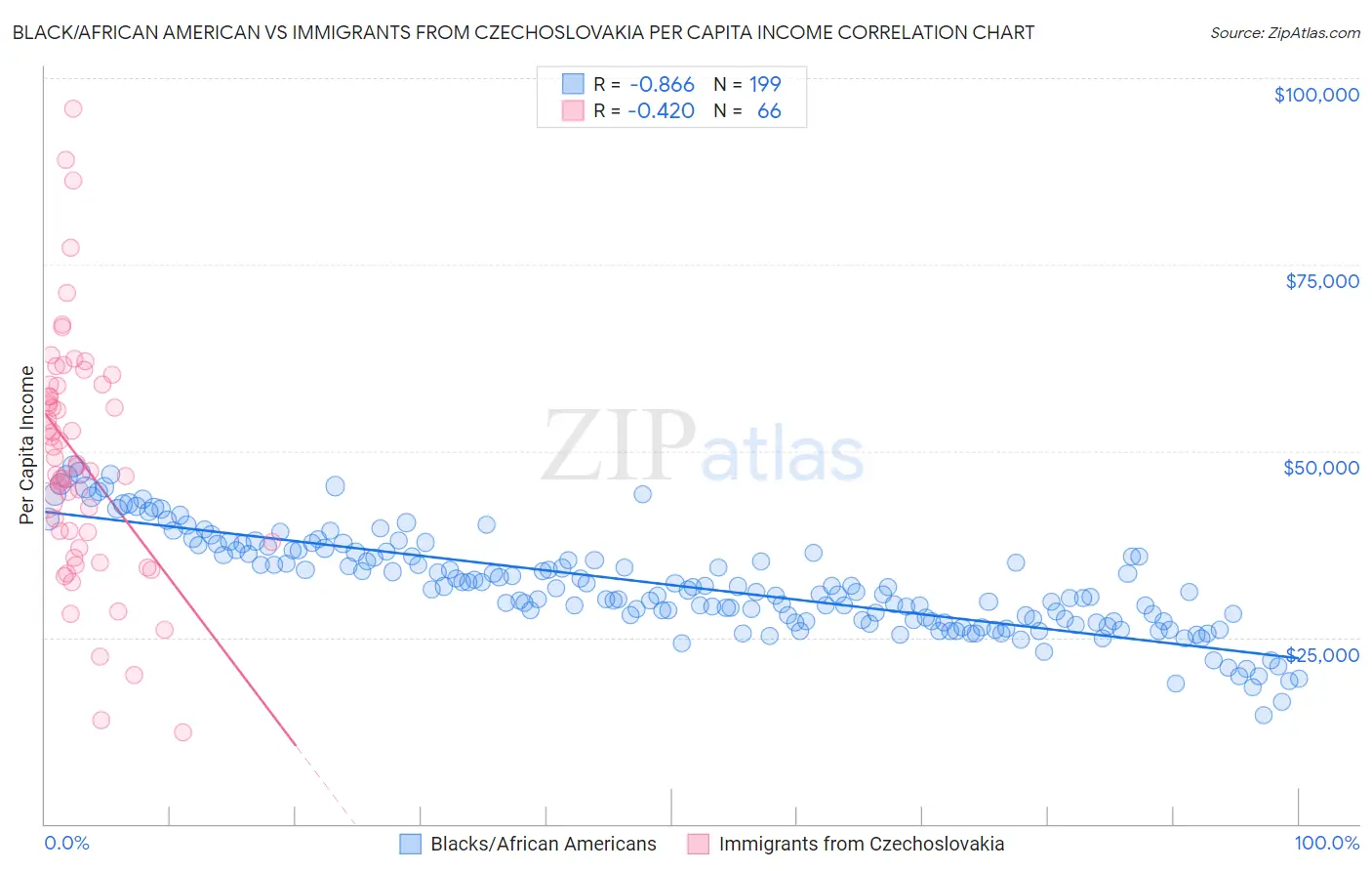 Black/African American vs Immigrants from Czechoslovakia Per Capita Income