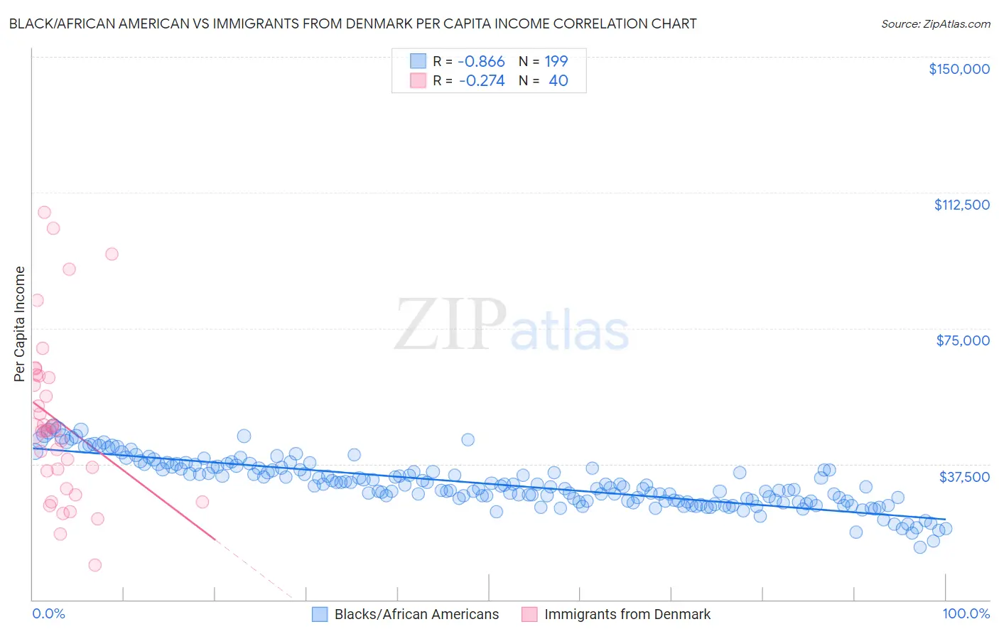 Black/African American vs Immigrants from Denmark Per Capita Income