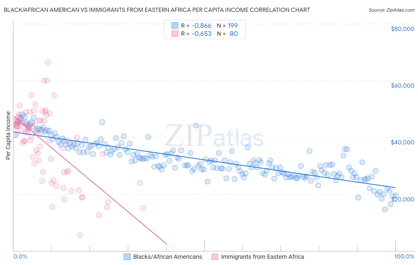 Black/African American vs Immigrants from Eastern Africa Per Capita Income