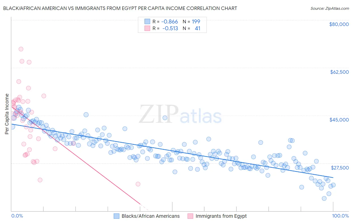 Black/African American vs Immigrants from Egypt Per Capita Income