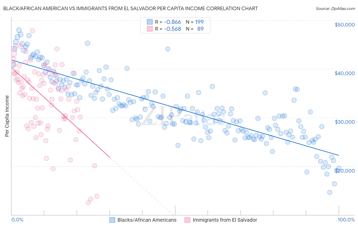 Black/African American vs Immigrants from El Salvador Per Capita Income