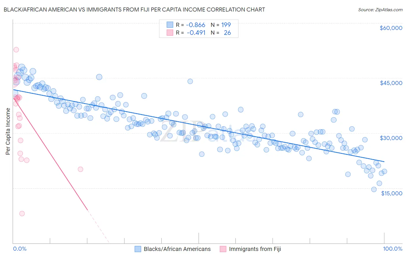 Black/African American vs Immigrants from Fiji Per Capita Income