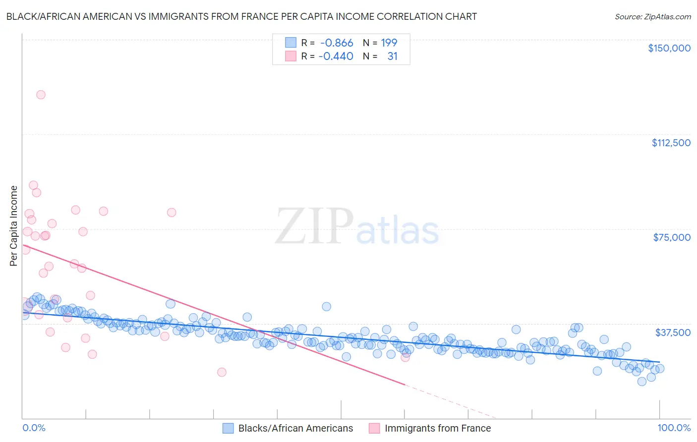 Black/African American vs Immigrants from France Per Capita Income