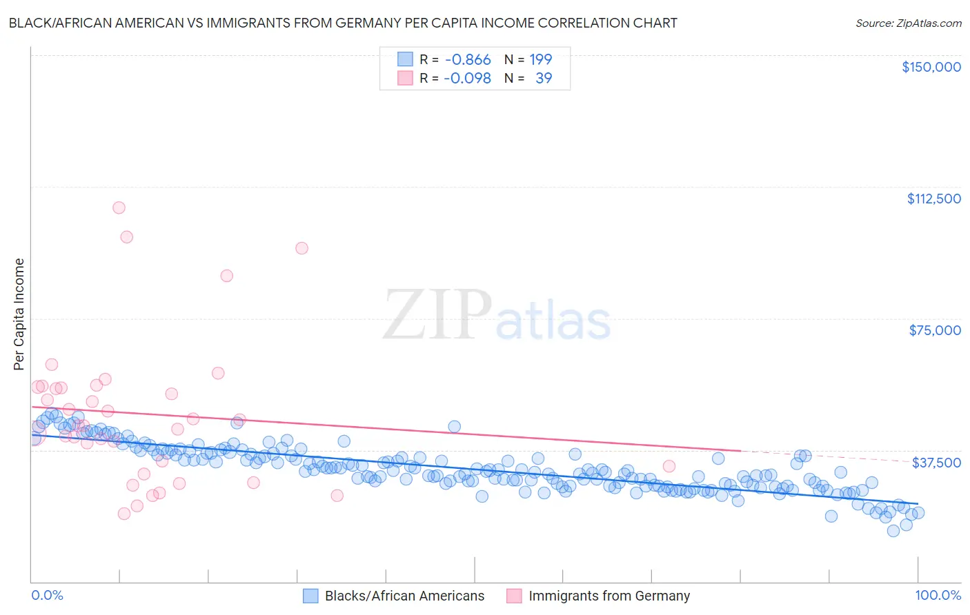 Black/African American vs Immigrants from Germany Per Capita Income