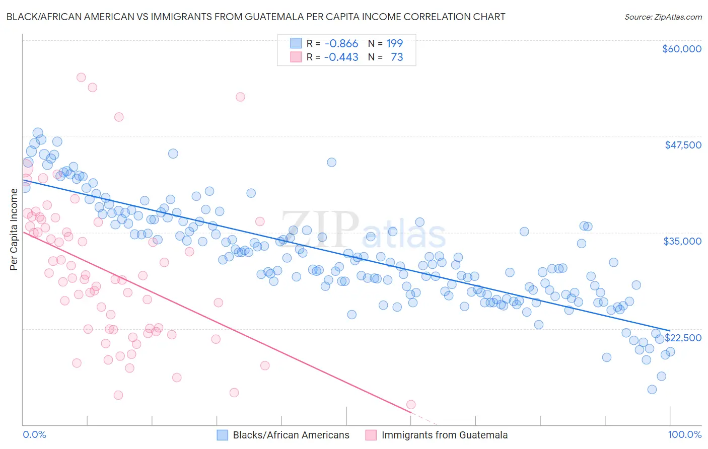 Black/African American vs Immigrants from Guatemala Per Capita Income