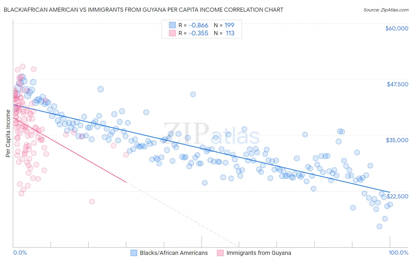 Black/African American vs Immigrants from Guyana Per Capita Income