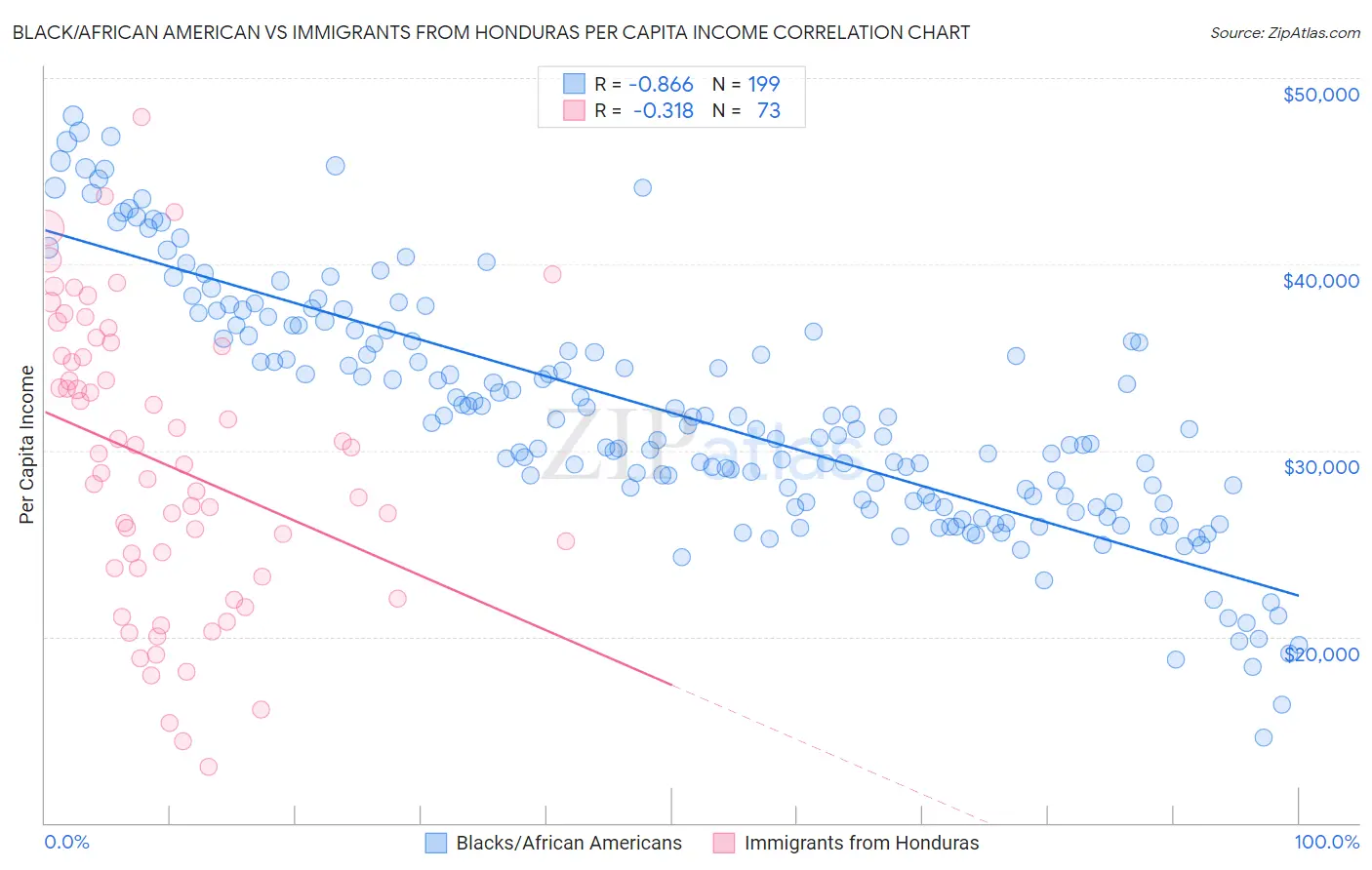 Black/African American vs Immigrants from Honduras Per Capita Income