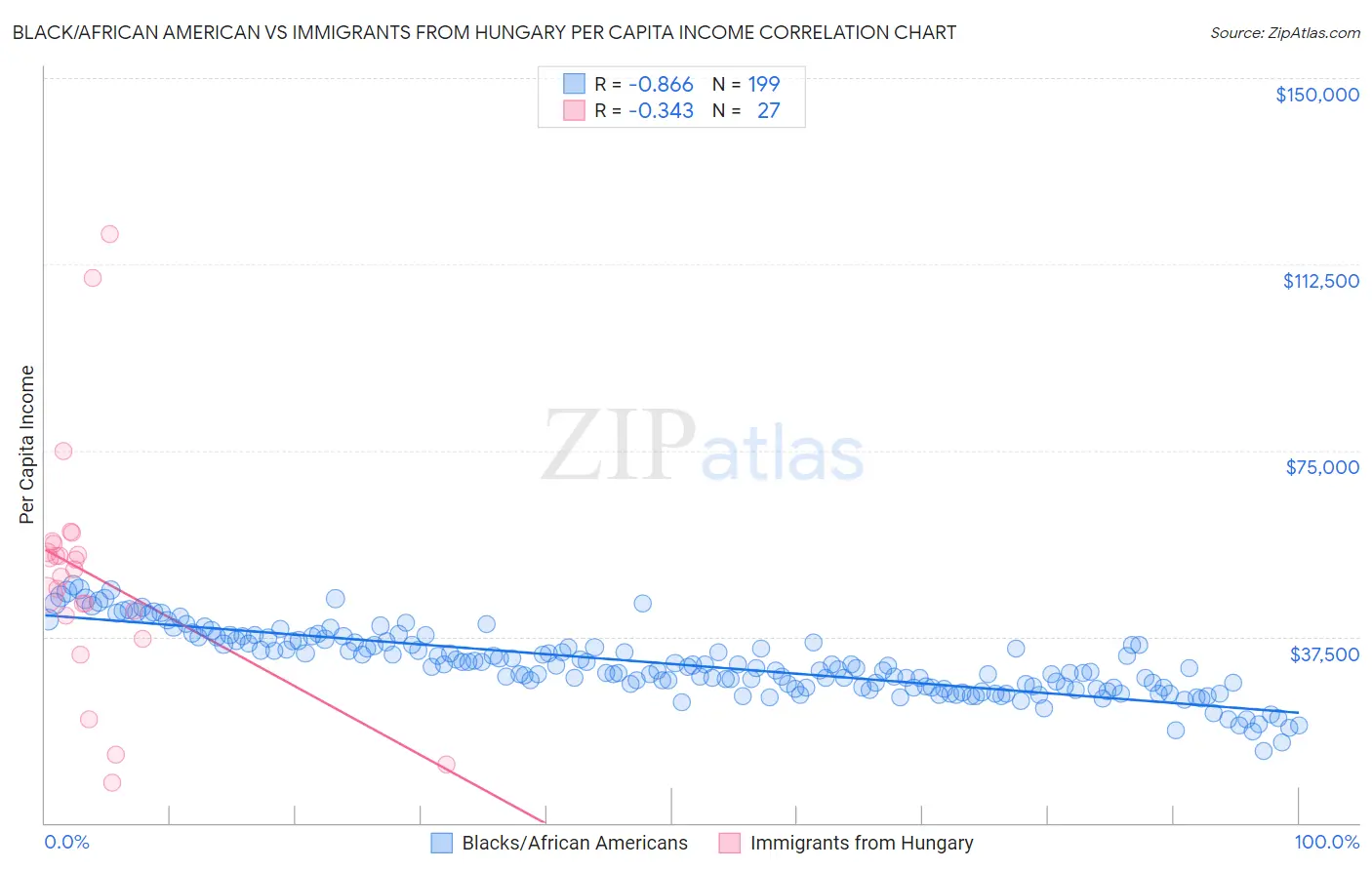 Black/African American vs Immigrants from Hungary Per Capita Income