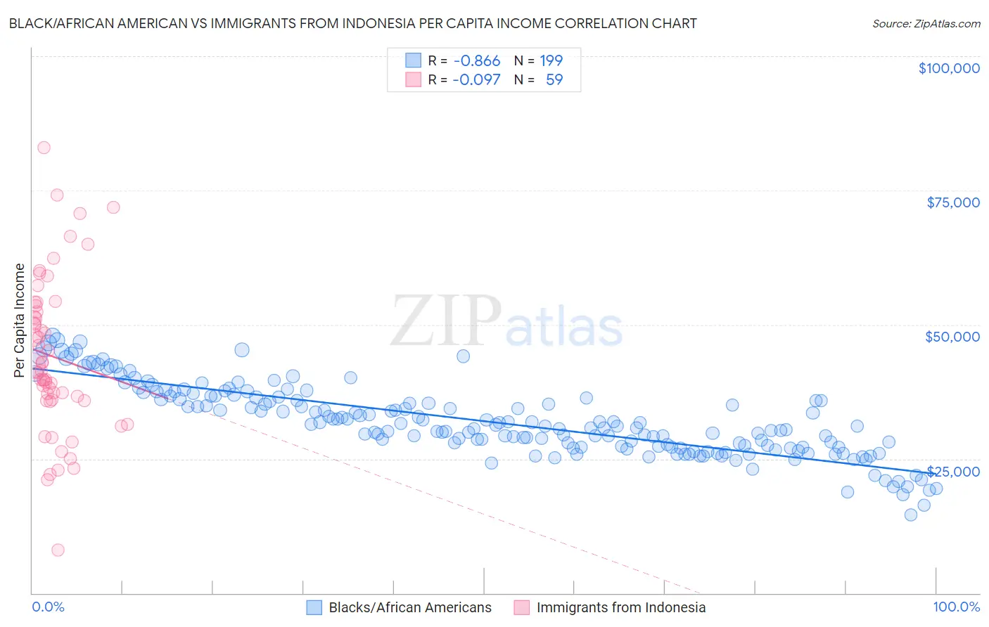 Black/African American vs Immigrants from Indonesia Per Capita Income