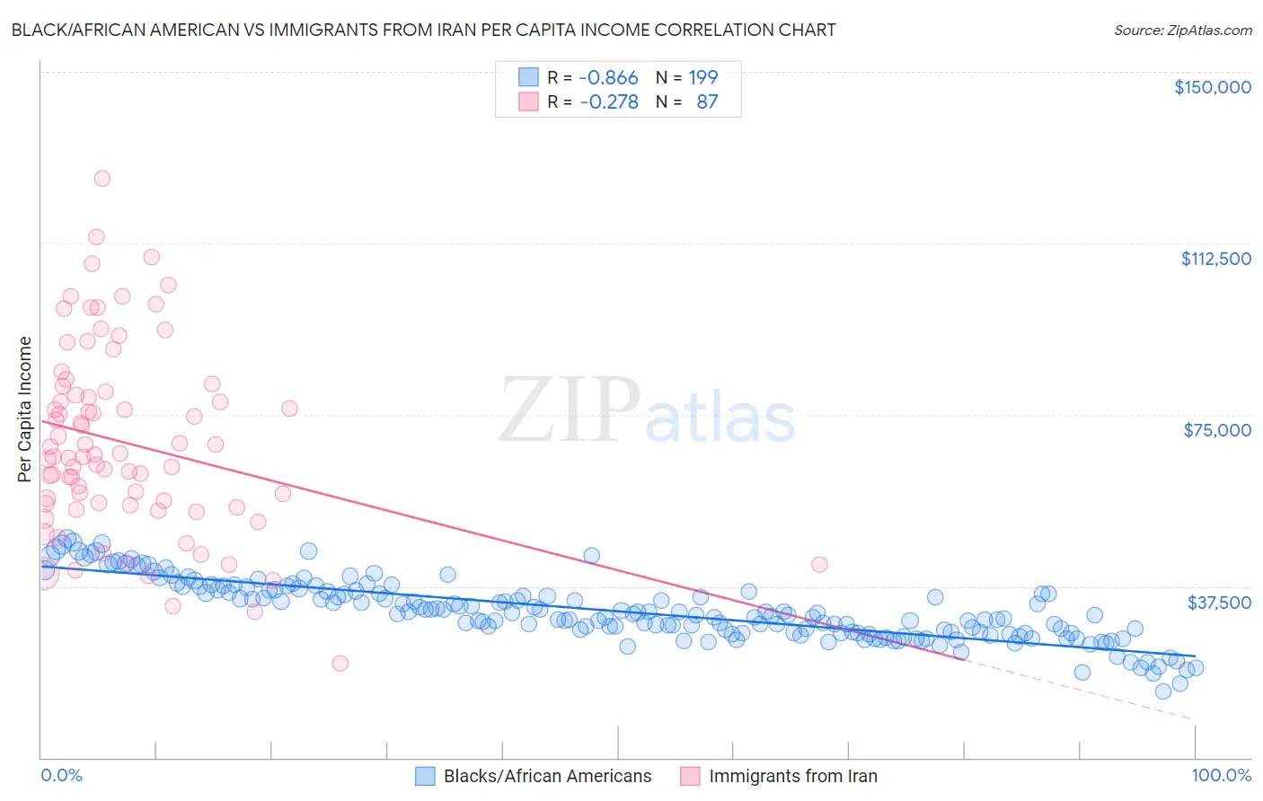 Black/African American vs Immigrants from Iran Per Capita Income