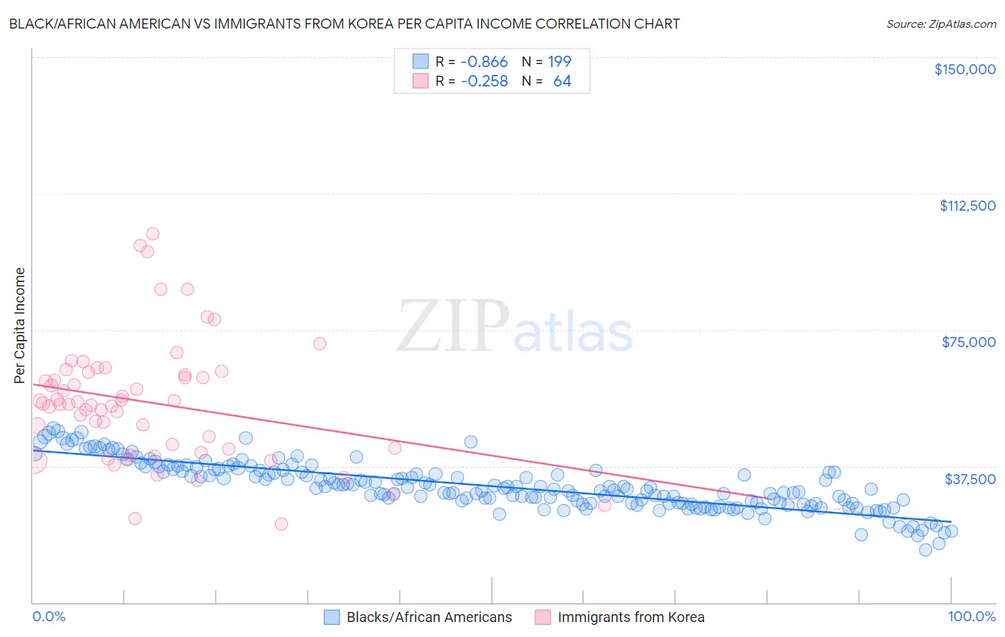 Black/African American vs Immigrants from Korea Per Capita Income