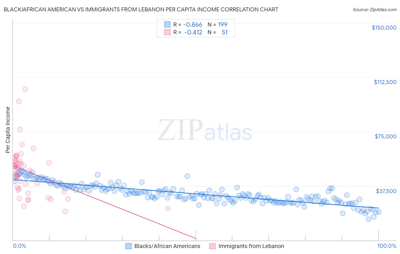 Black/African American vs Immigrants from Lebanon Per Capita Income