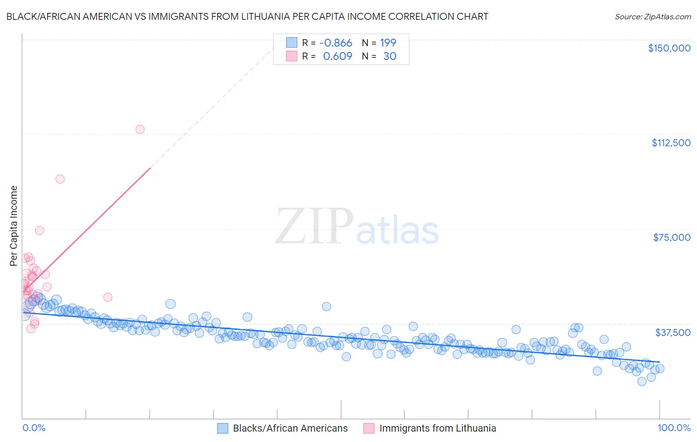 Black/African American vs Immigrants from Lithuania Per Capita Income