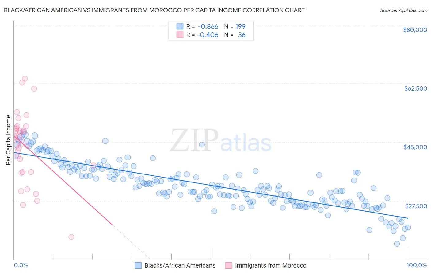 Black/African American vs Immigrants from Morocco Per Capita Income