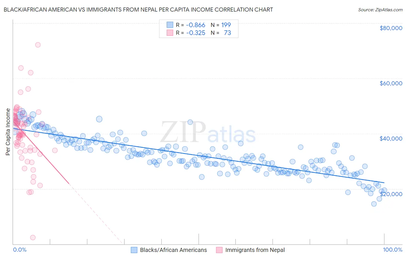 Black/African American vs Immigrants from Nepal Per Capita Income