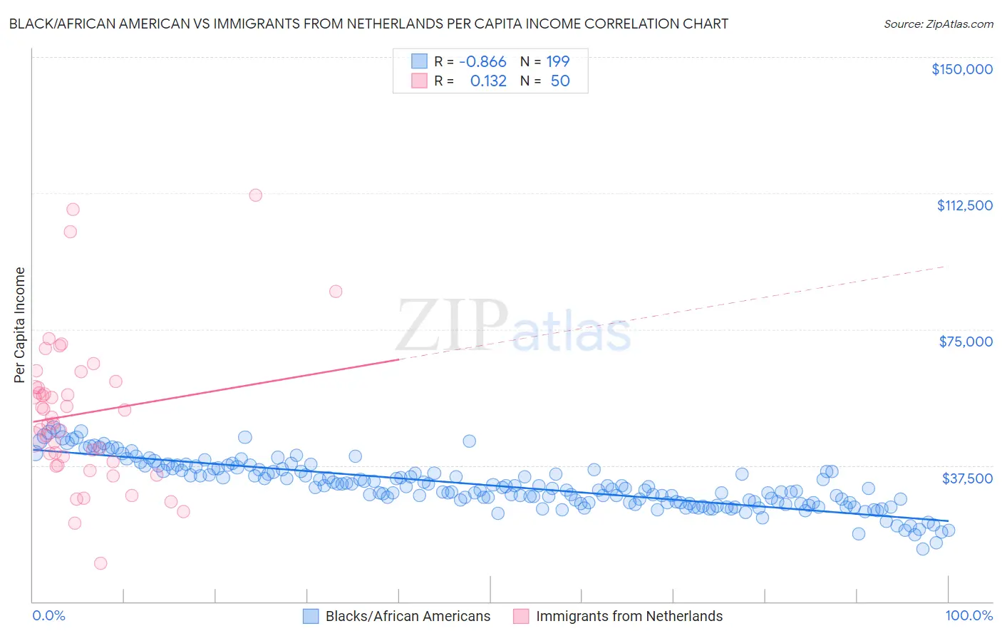 Black/African American vs Immigrants from Netherlands Per Capita Income