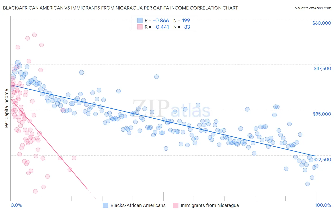 Black/African American vs Immigrants from Nicaragua Per Capita Income