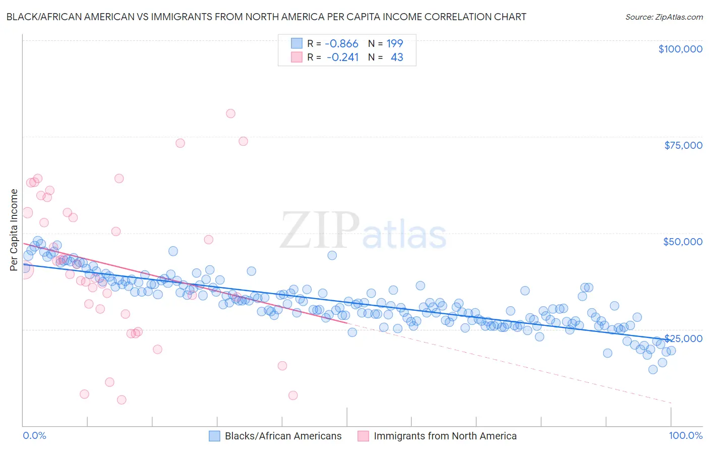 Black/African American vs Immigrants from North America Per Capita Income