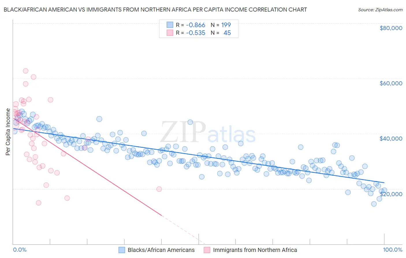 Black/African American vs Immigrants from Northern Africa Per Capita Income