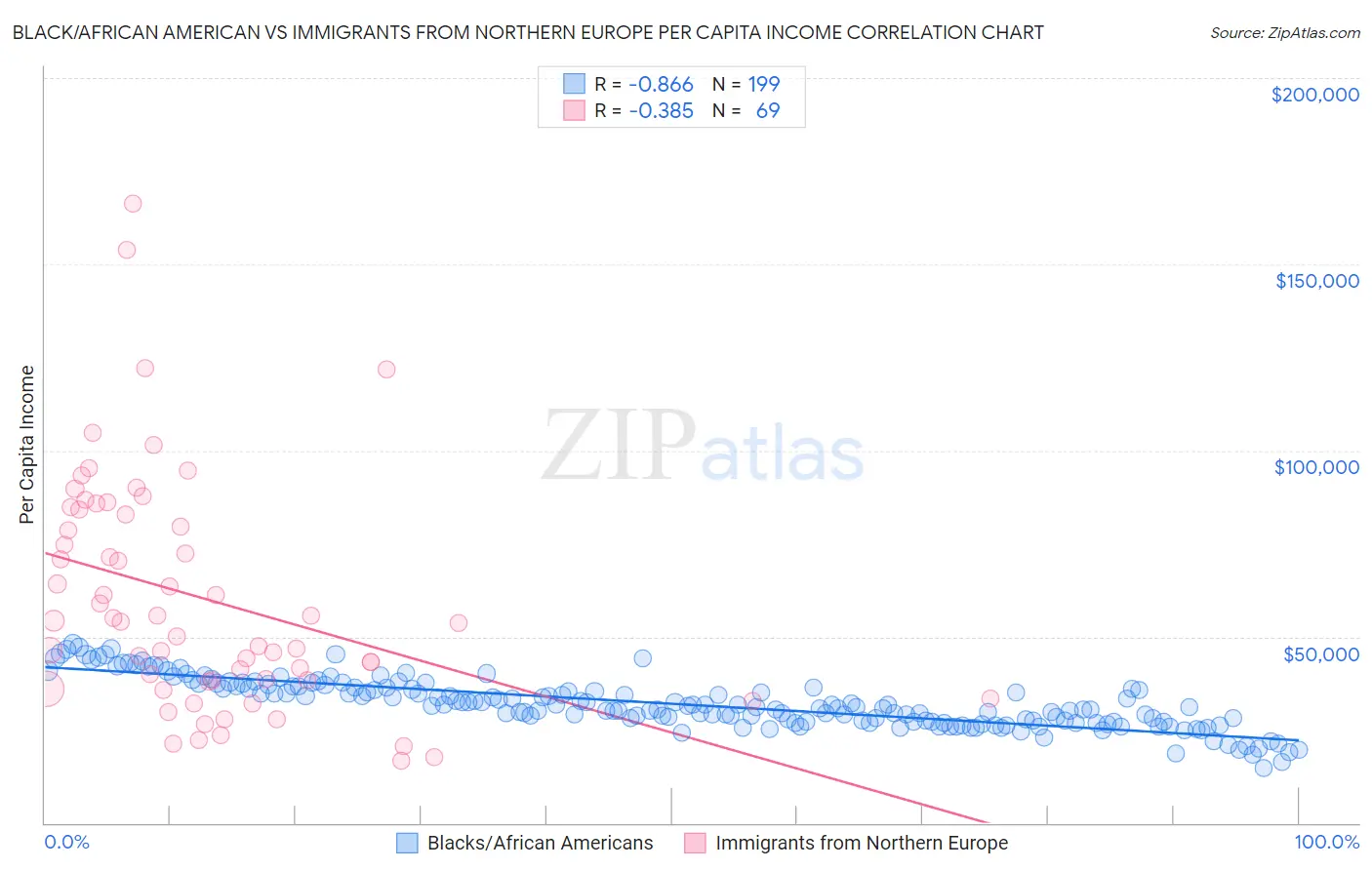 Black/African American vs Immigrants from Northern Europe Per Capita Income