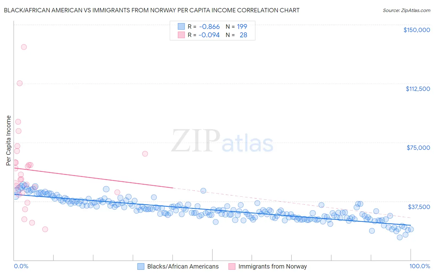 Black/African American vs Immigrants from Norway Per Capita Income