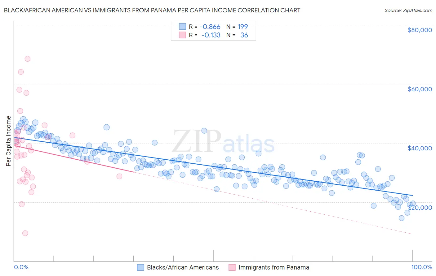 Black/African American vs Immigrants from Panama Per Capita Income