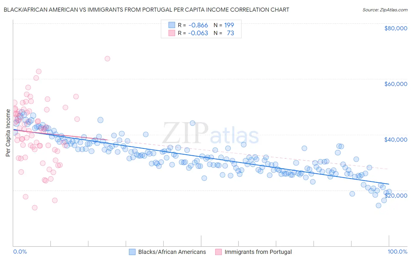 Black/African American vs Immigrants from Portugal Per Capita Income
