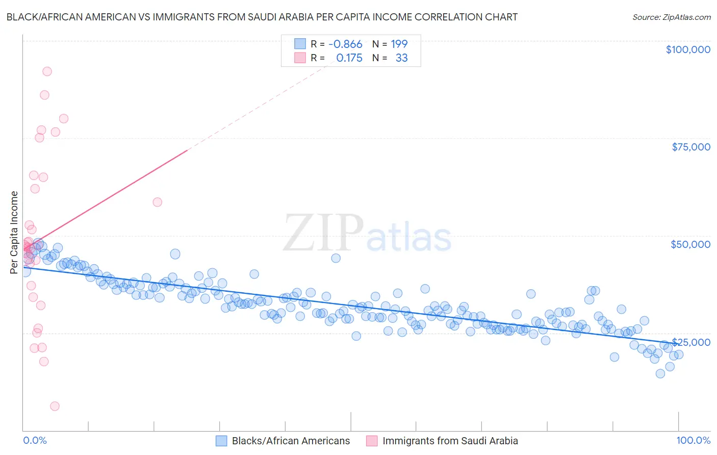 Black/African American vs Immigrants from Saudi Arabia Per Capita Income