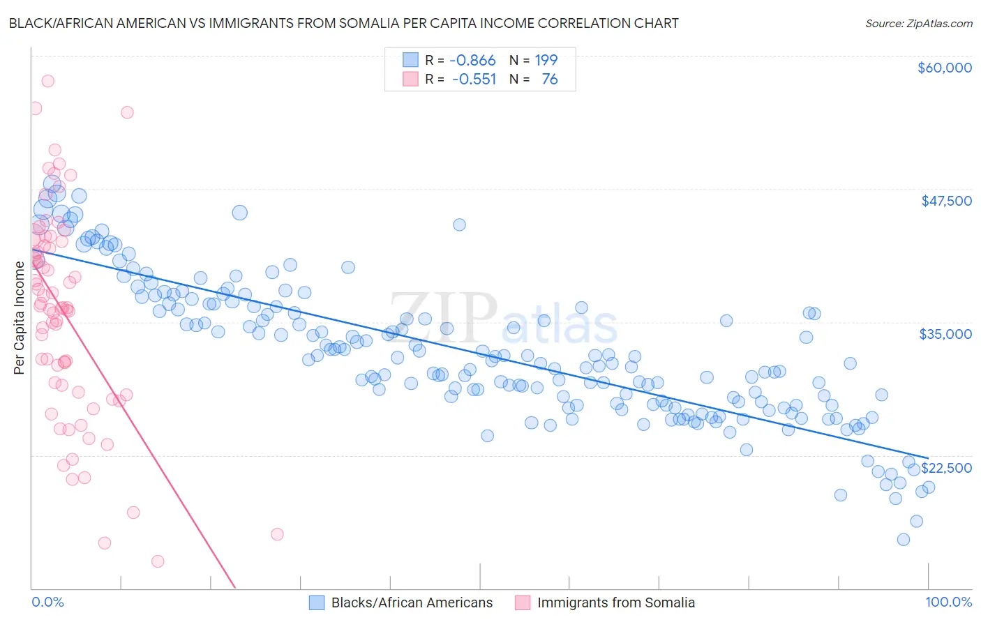 Black/African American vs Immigrants from Somalia Per Capita Income