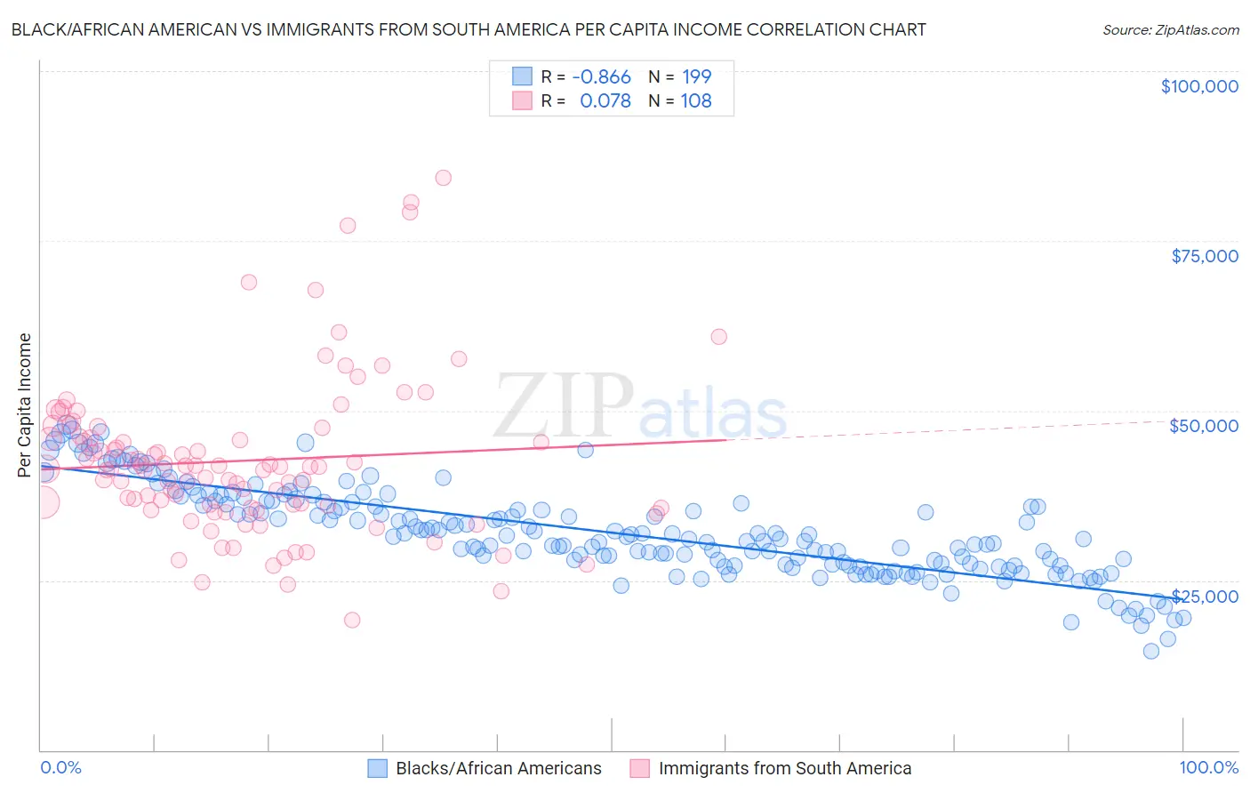 Black/African American vs Immigrants from South America Per Capita Income