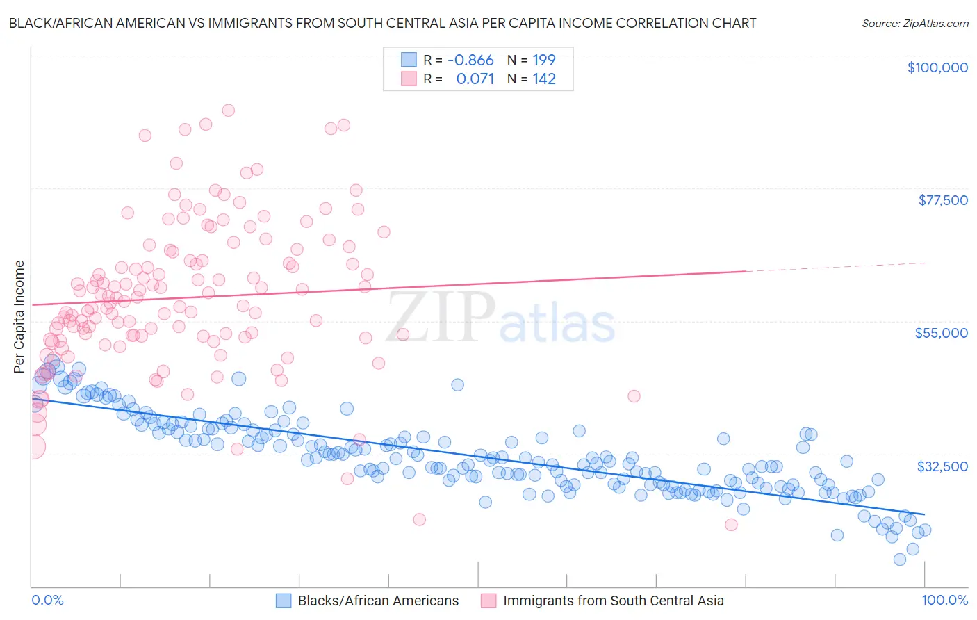 Black/African American vs Immigrants from South Central Asia Per Capita Income