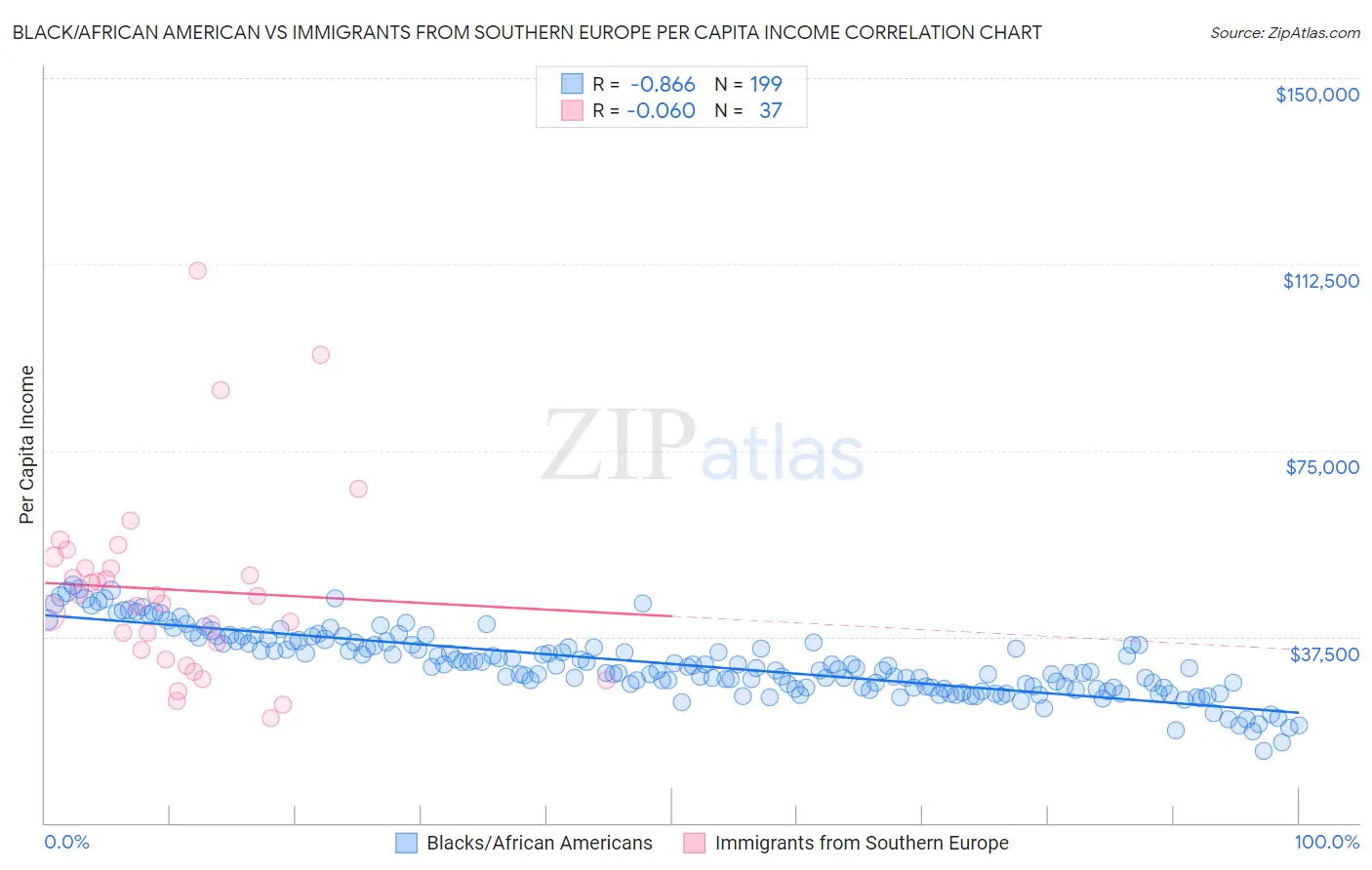 Black/African American vs Immigrants from Southern Europe Per Capita Income