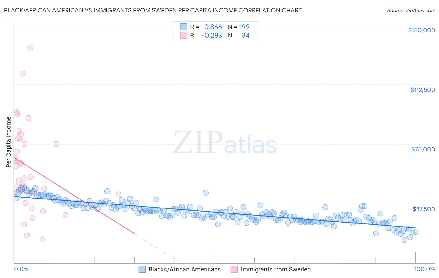 Black/African American vs Immigrants from Sweden Per Capita Income