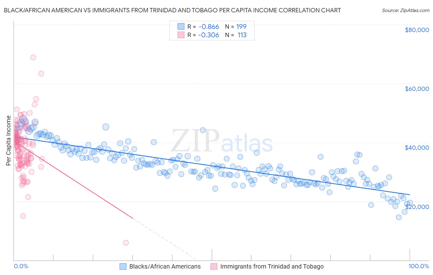 Black/African American vs Immigrants from Trinidad and Tobago Per Capita Income