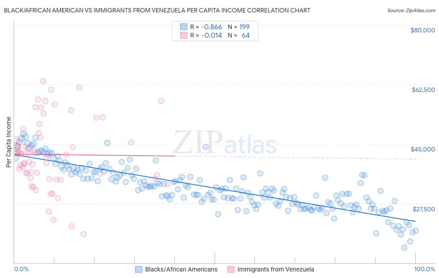 Black/African American vs Immigrants from Venezuela Per Capita Income