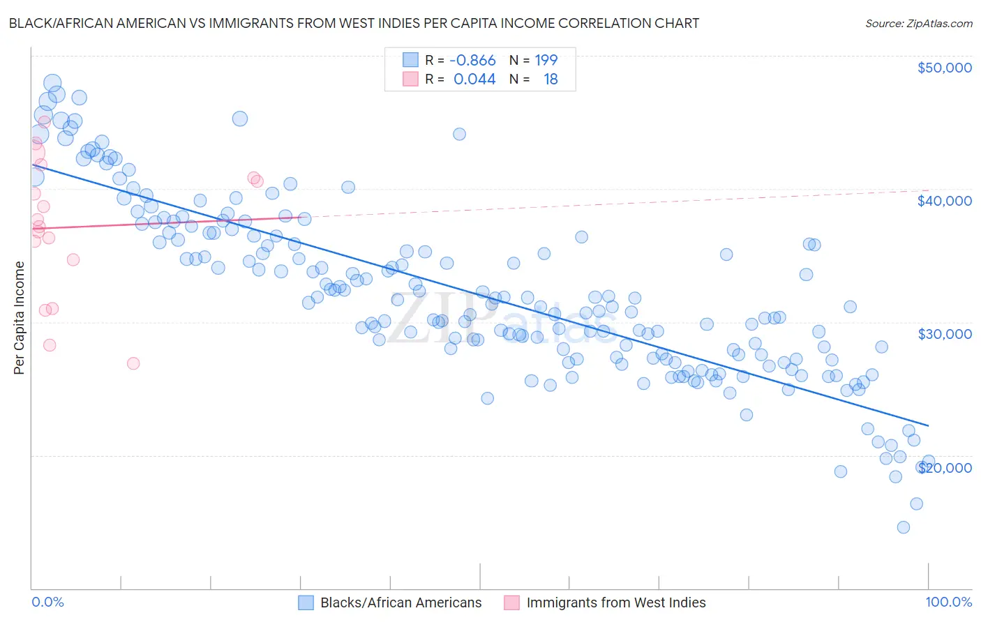 Black/African American vs Immigrants from West Indies Per Capita Income