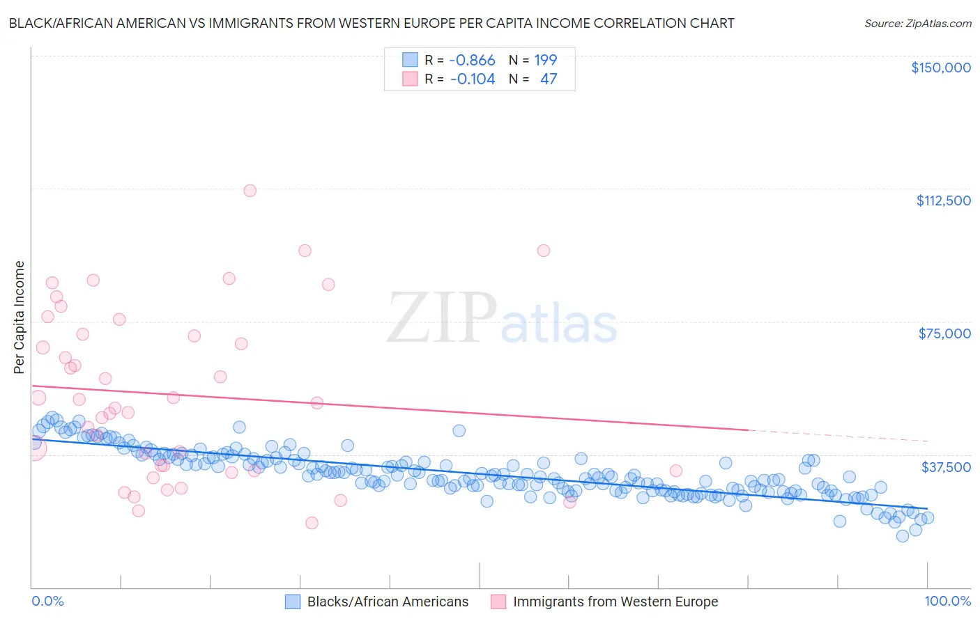 Black/African American vs Immigrants from Western Europe Per Capita Income