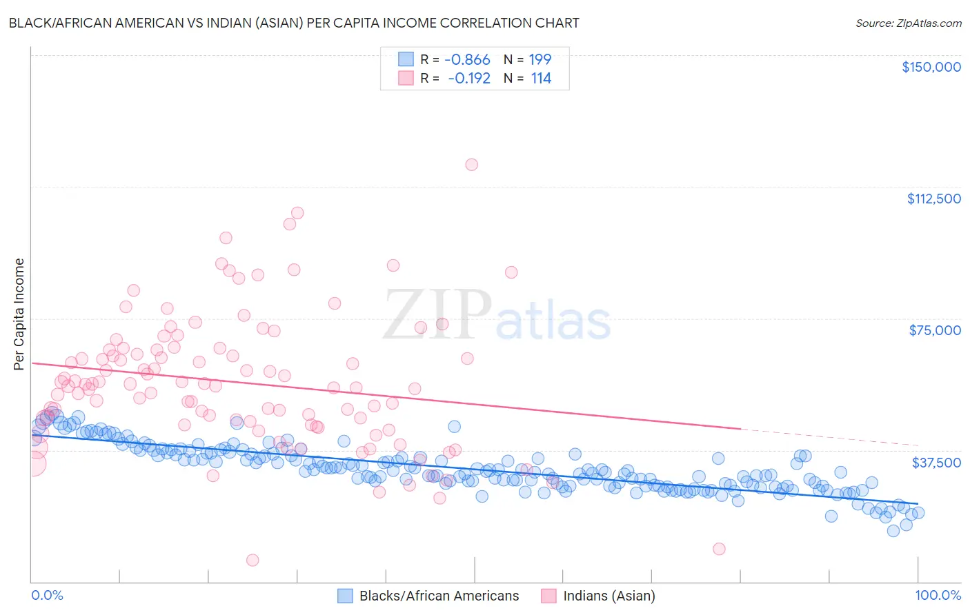 Black/African American vs Indian (Asian) Per Capita Income