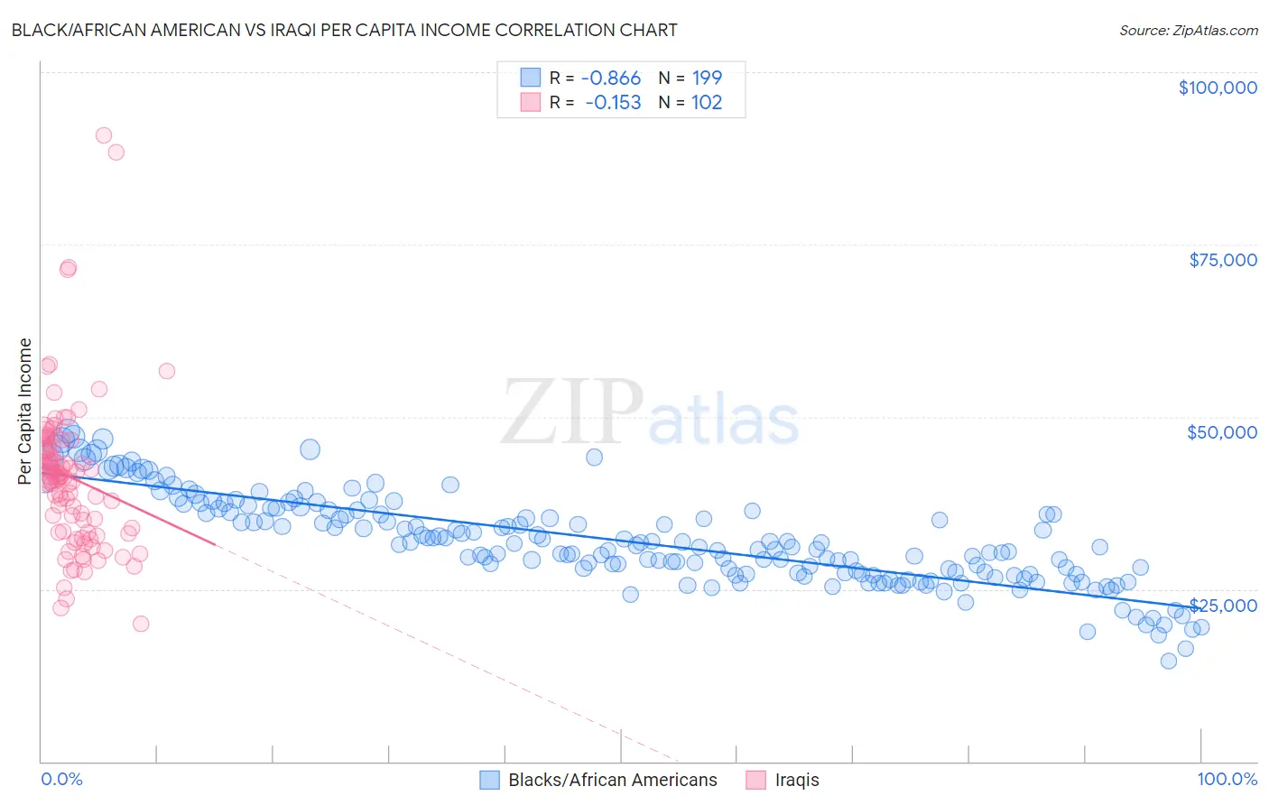 Black/African American vs Iraqi Per Capita Income