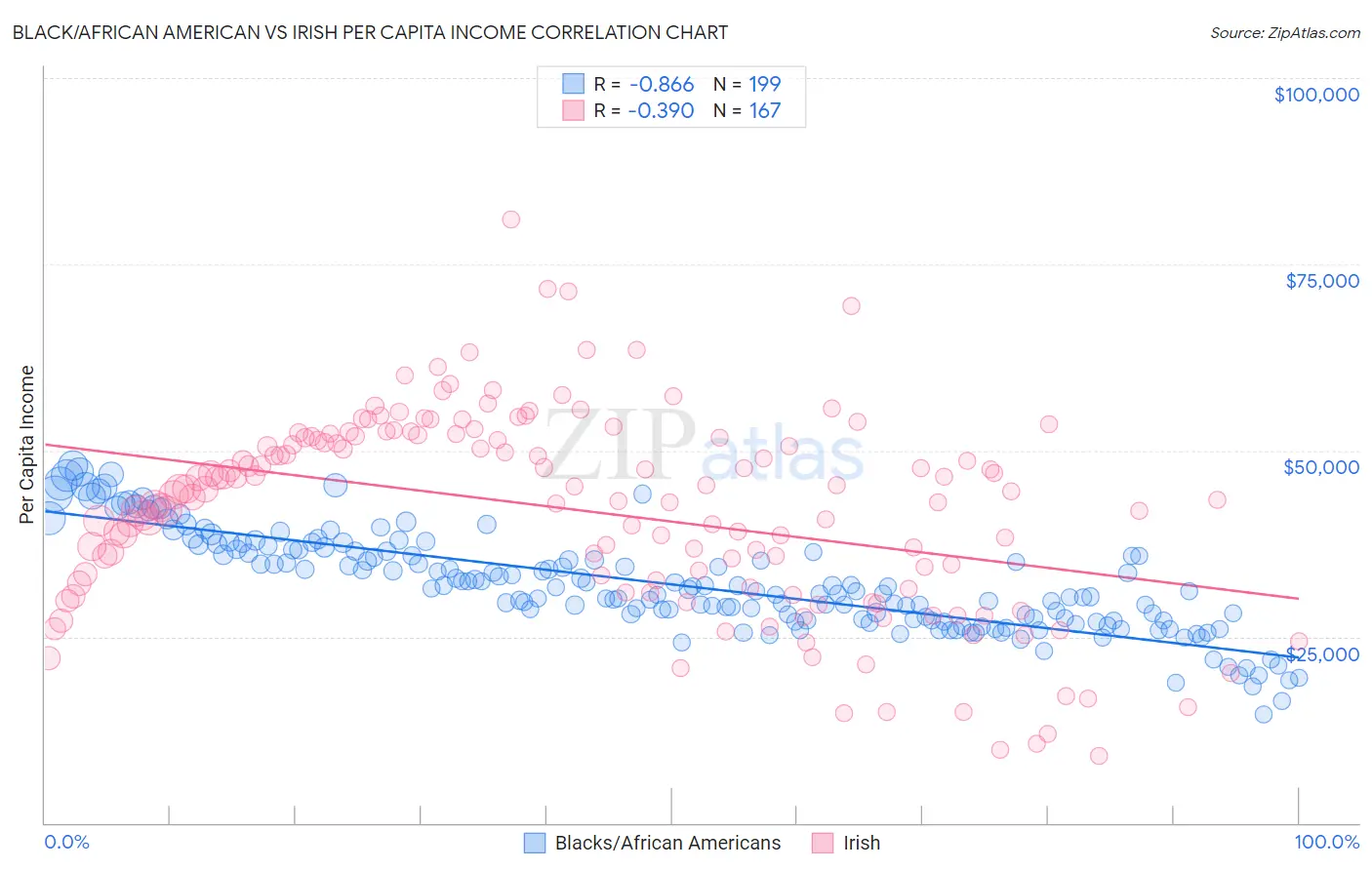 Black/African American vs Irish Per Capita Income