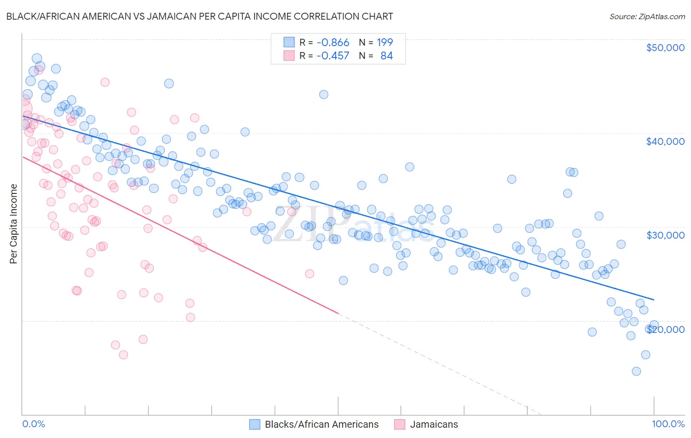 Black/African American vs Jamaican Per Capita Income