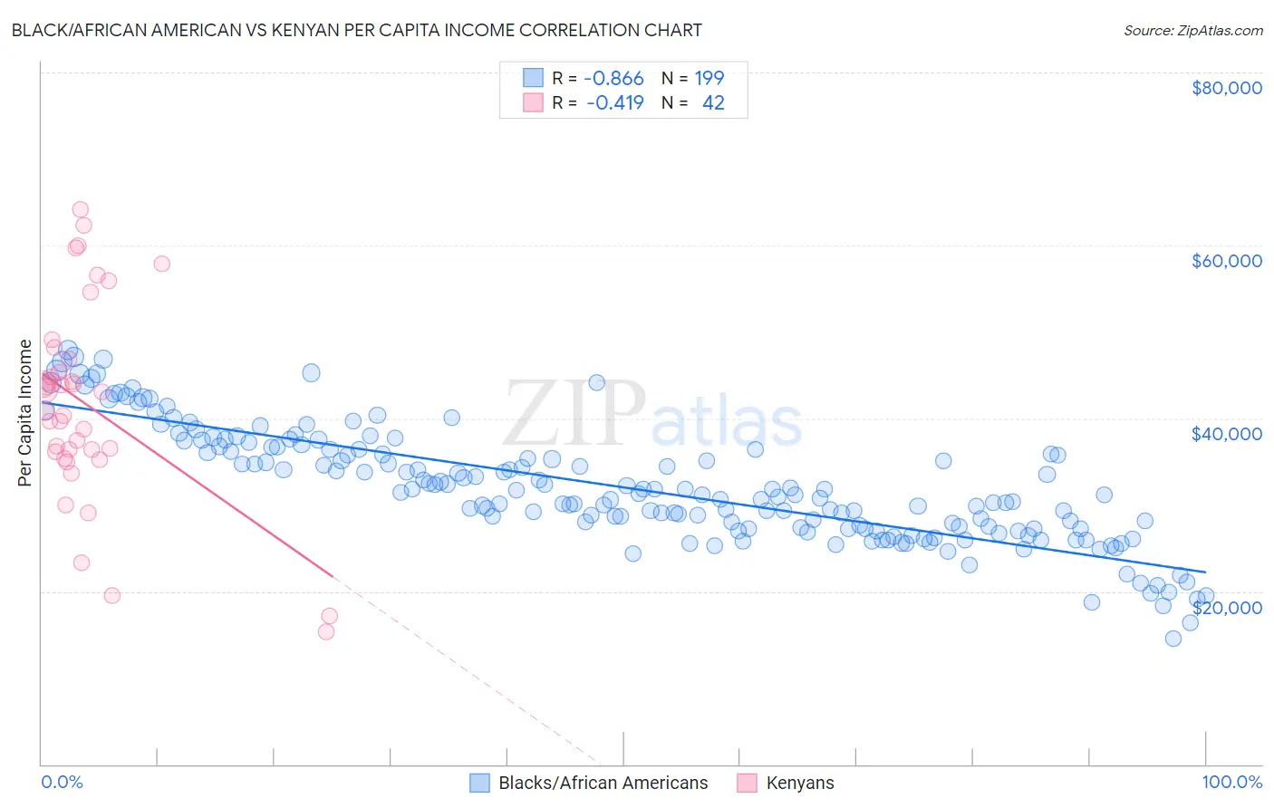 Black/African American vs Kenyan Per Capita Income