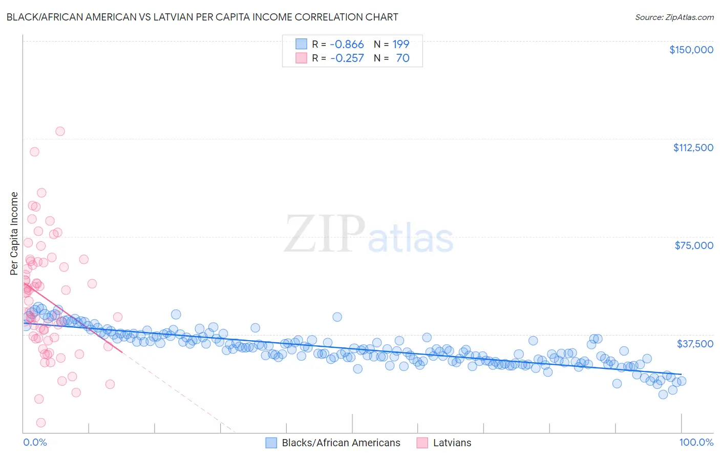 Black/African American vs Latvian Per Capita Income