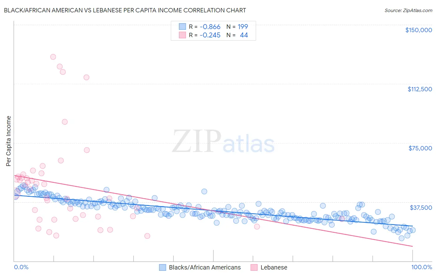 Black/African American vs Lebanese Per Capita Income